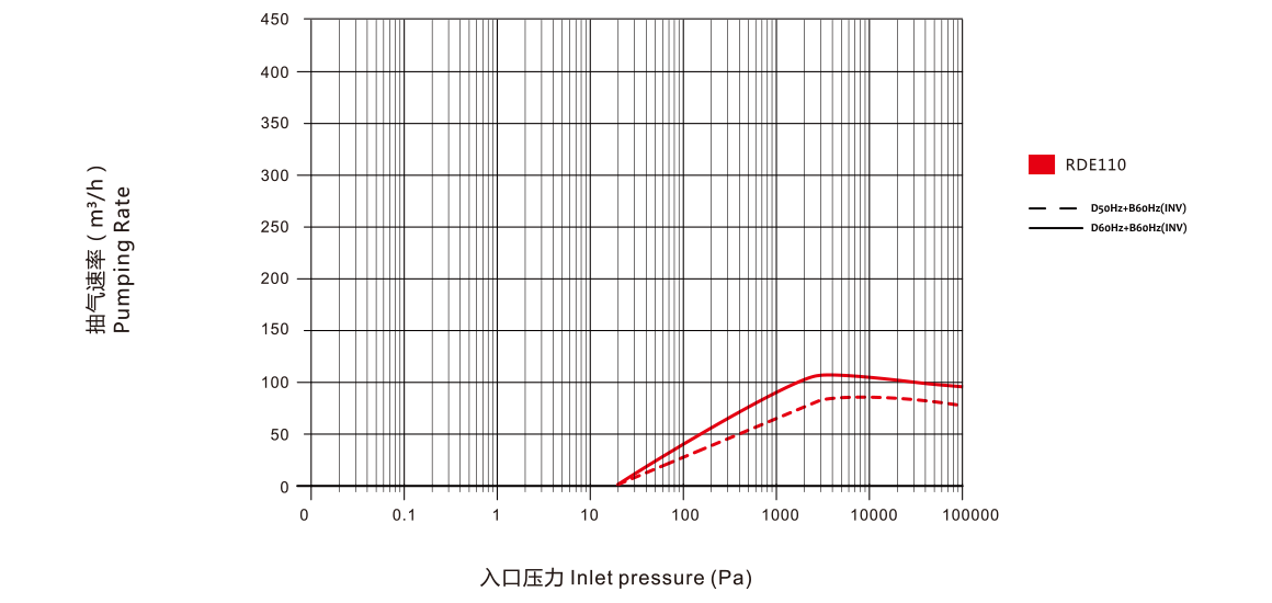 RDE110干式螺桿真空泵.png