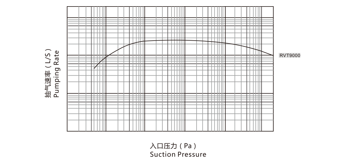 RVT9000羅茨真空泵